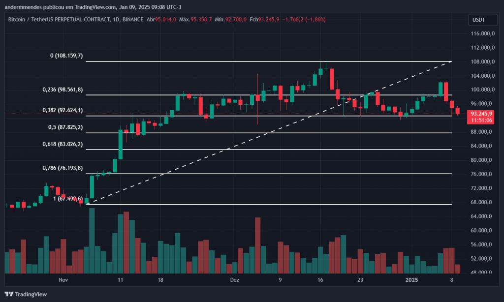 Gráfico do Bitcoin no TradingView