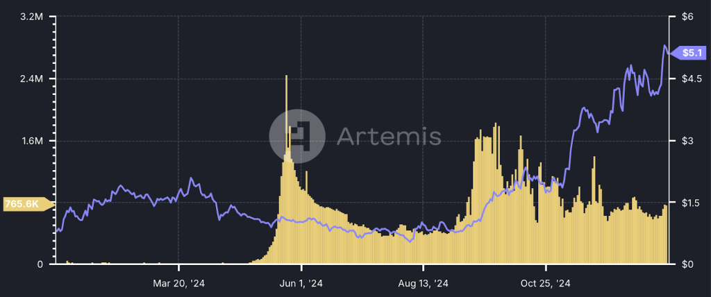 Endereços ativos diários na rede Sui. Fonte: Artemis