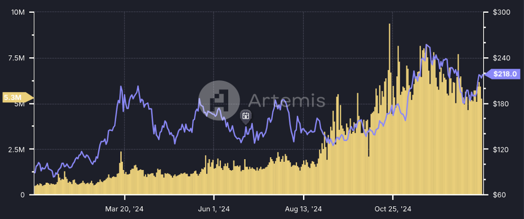 Endereços ativos diários na rede Solana. Fonte: Artemis