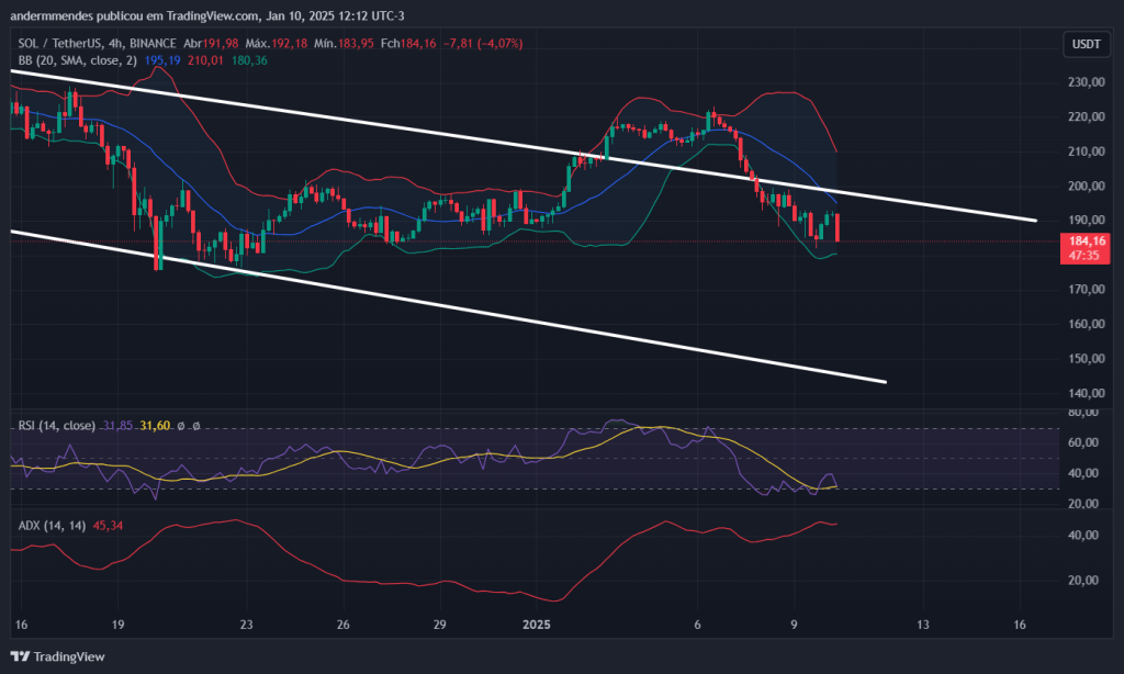 Gráfico do Solana no TradingView