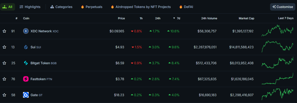 Criptomoedas que mais subiram na semana