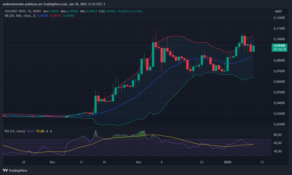 Gráfico do XDC no TradingView