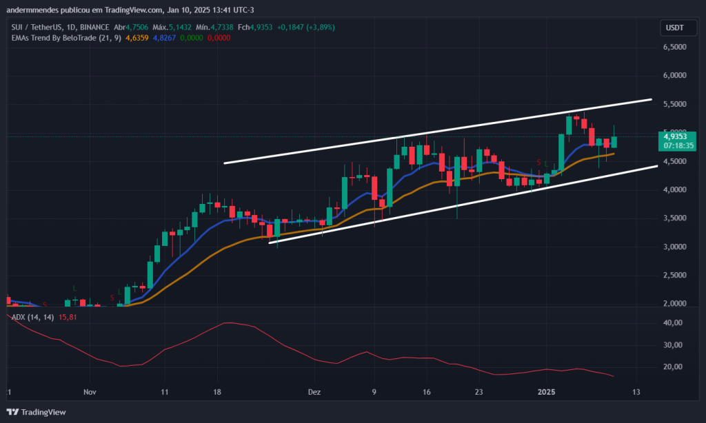 Gráfico do SUI no TradingView