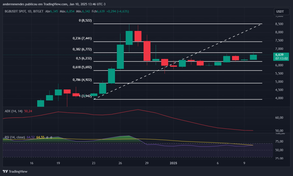 Gráfico do Bitget Token no TradingView