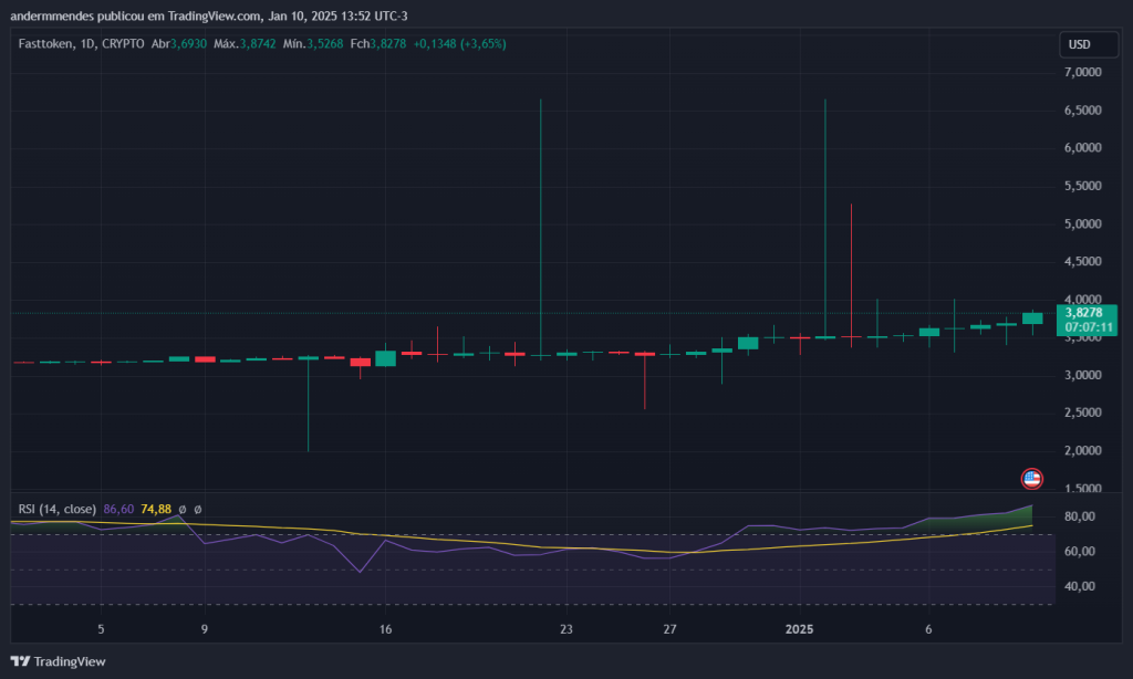 Gráfico do Fasttoken no TradingView