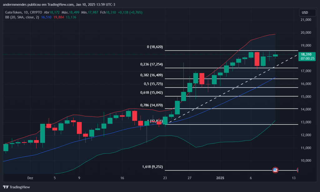 Gráfico do GATE no TradingView