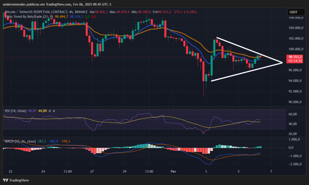 Gráfico do Bitcoin no TradingView