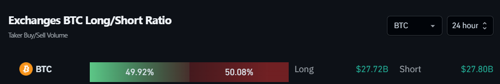 Exchanges Long/Short Ratio do Bitcoin. Fonte: Coinglass