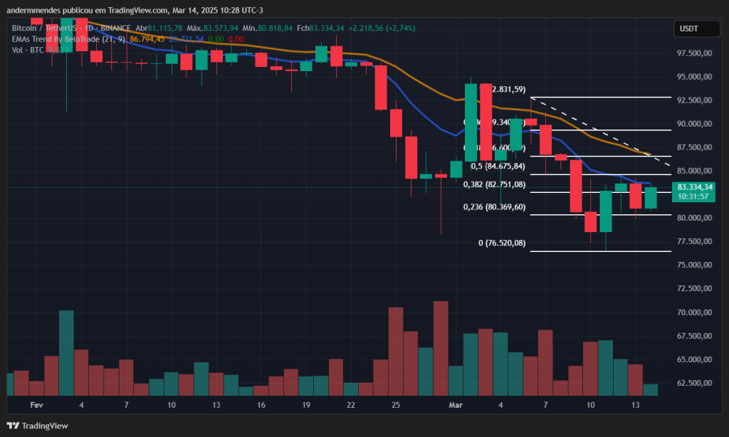 Gráfico do Bitcoin (BTC) no TradingView