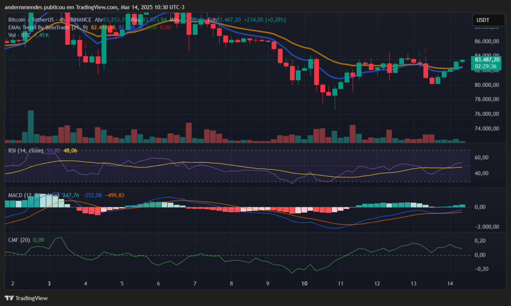 Gráfico do Bitcoin (BTC) no TradingView