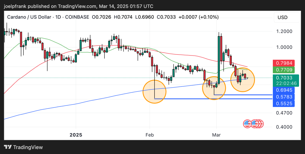 Gráfico do Cardano (ADA) no TradingView