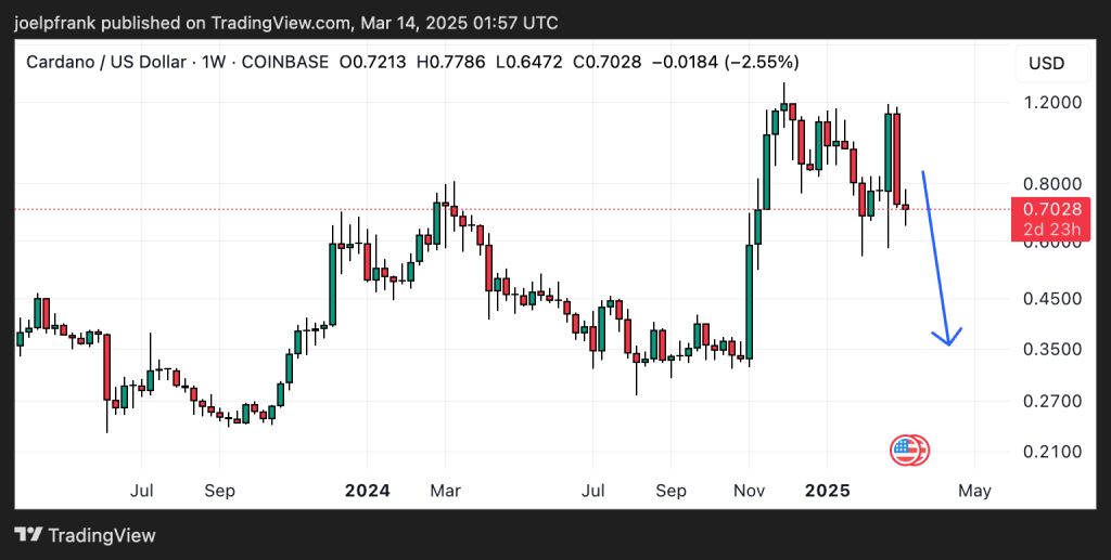 Gráfico do Cardano (ADA) no TradingView