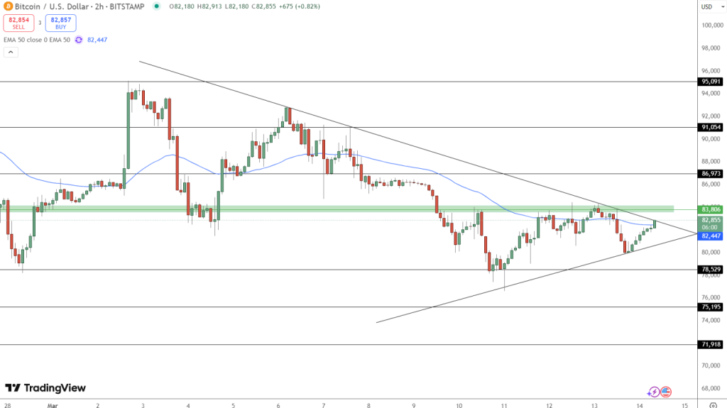 Gráfico do Bitcoin (BTC) no TradingView
