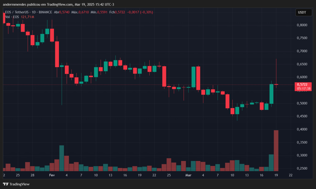 Gráfico do EOS no TradingView