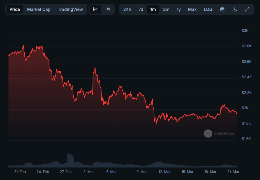 Movimentação de preço do Ethereum