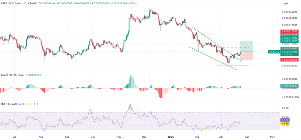 Gráfico da PEPE no TradingView