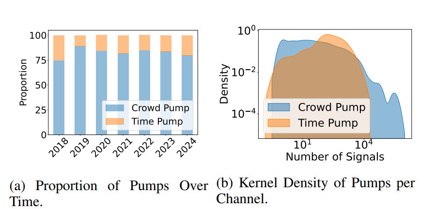 Fonte: Estudo de rastreamento das mentes por trás dos esquemas de pump-and-dump de criptomoedas