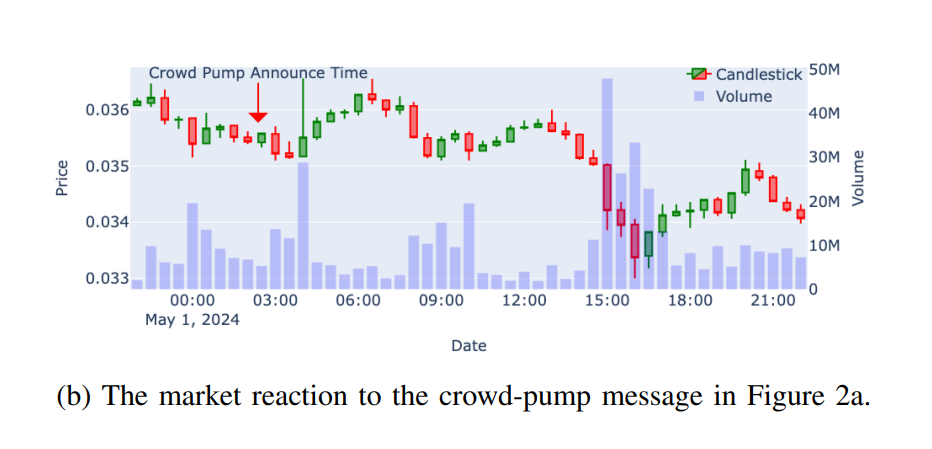 Fonte: Estudo de rastreamento das mentes por trás dos esquemas de pump-and-dump de criptomoedas