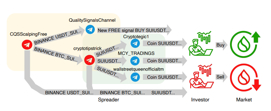 Fonte: Estudo de rastreamento das mentes por trás dos esquemas de pump-and-dump de criptomoedas