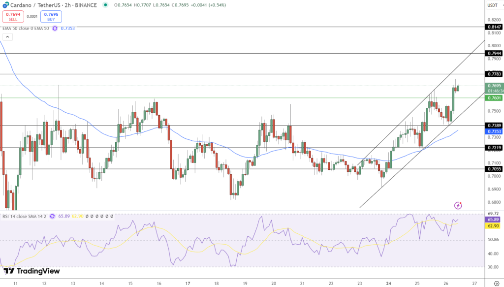 Gráfico do Cardano (ADA) no TradingView