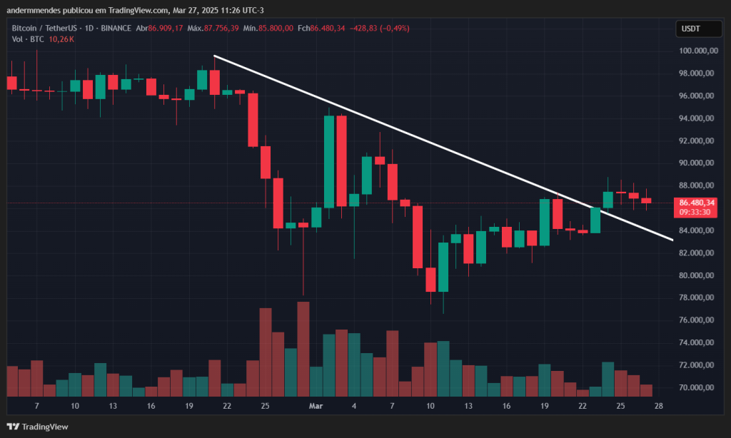Gráfico do Bitcoin (BTC) no TradingView