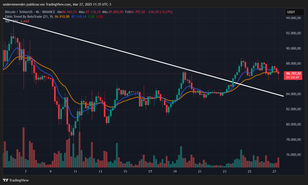 Gráfico do Bitcoin (BTC) no TradingView