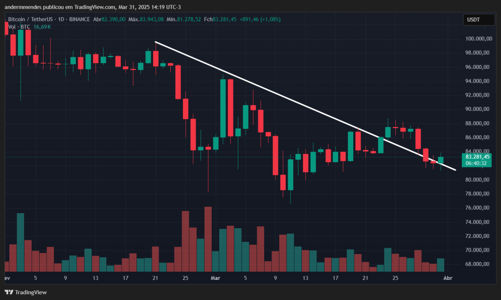Gráfico do Bitcoin (BTC) no TradingView