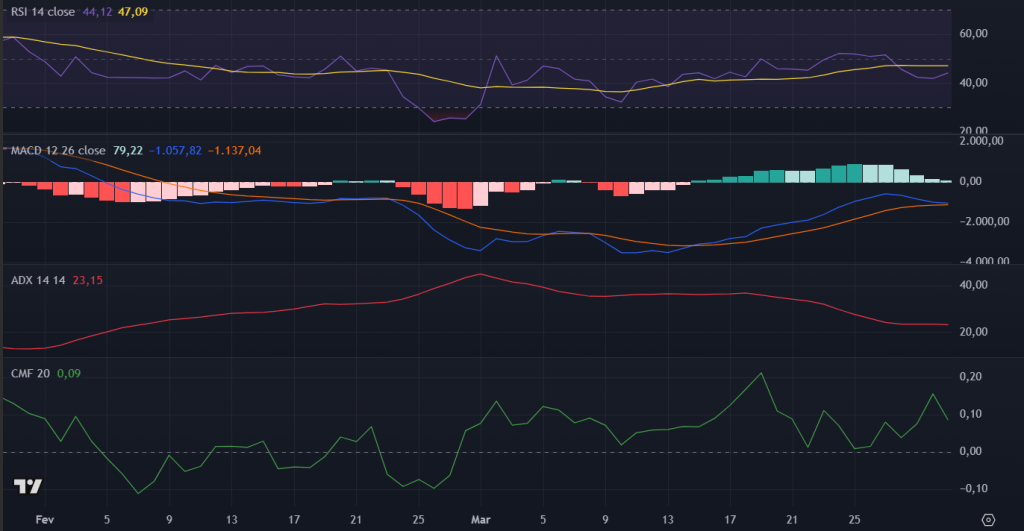 Indicadores técnicos do Bitcoin (BTC) no TradingView