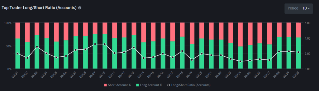 Top Trader Long/Short Ratio do Bitcoin. Fonte: Binance