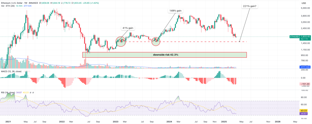 Gráfico do Ethereum (ETH) no TradingView