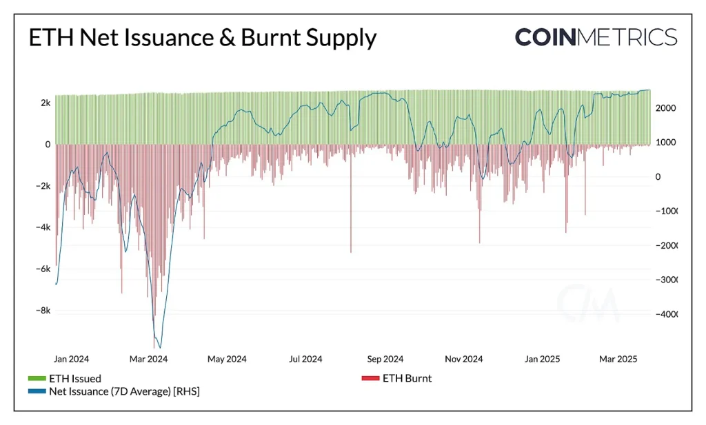 Emissão líquida de ETH e oferta queimada. Fonte: Coin Metrics