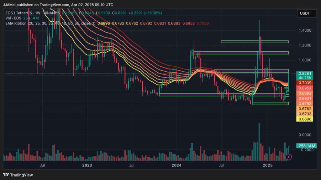 Gráfico do EOS no TradingView