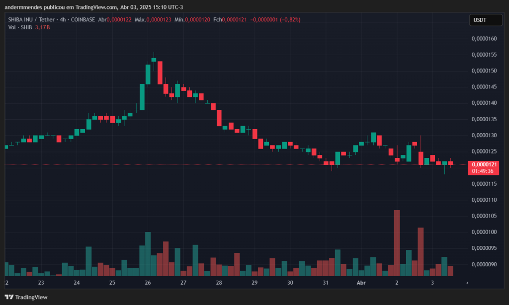 Gráfico do Shiba Inu (SHIB) no TradingView