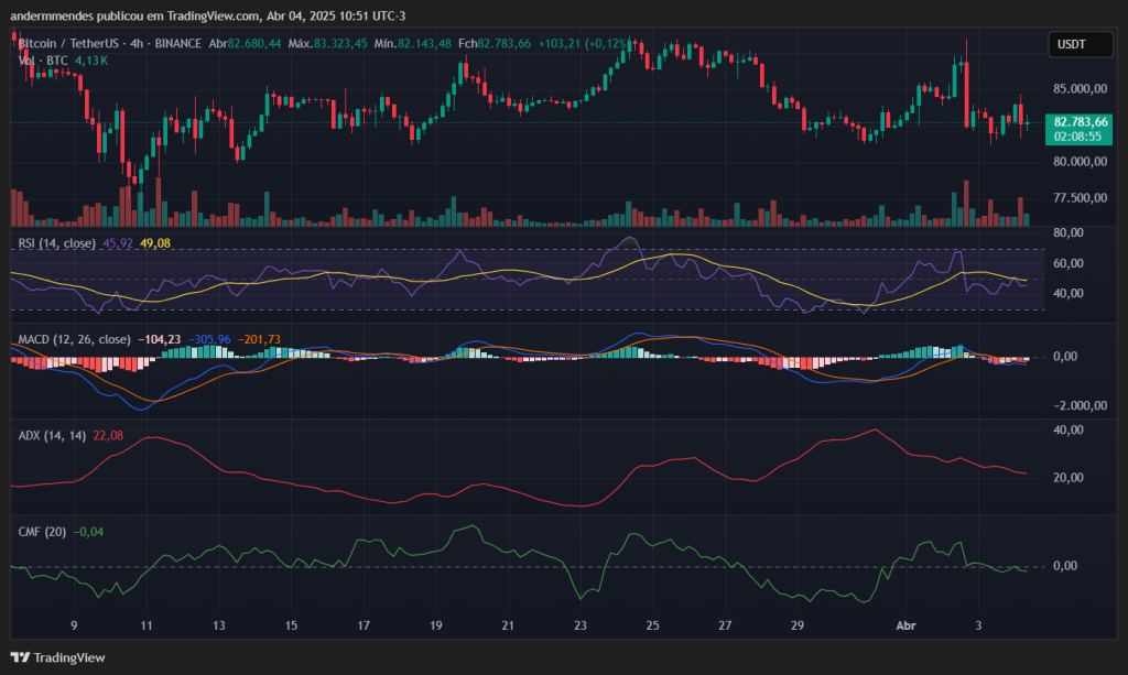 Gráfico do Bitcoin (BTC) no TradingView