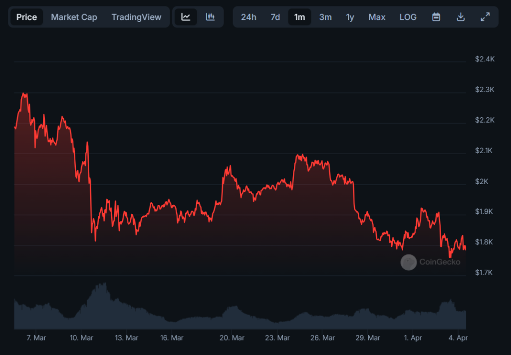 Movimentação de preço do Ethereum. Fonte: CoinGecko