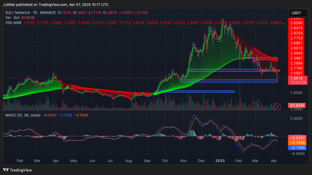 Gráfico do Sui (SUI) no TradingView