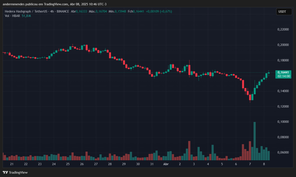 Gráfico do Hedera (HBAR) no TradingView