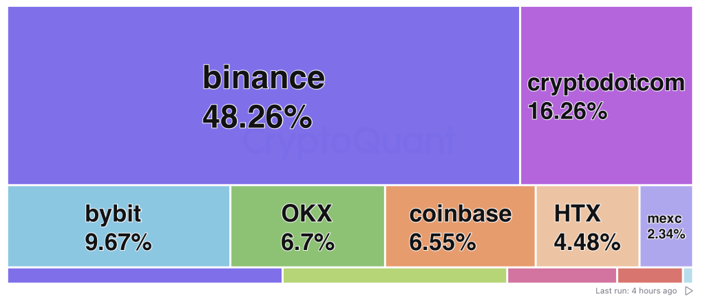 Binance registra aumento na participação de mercado
