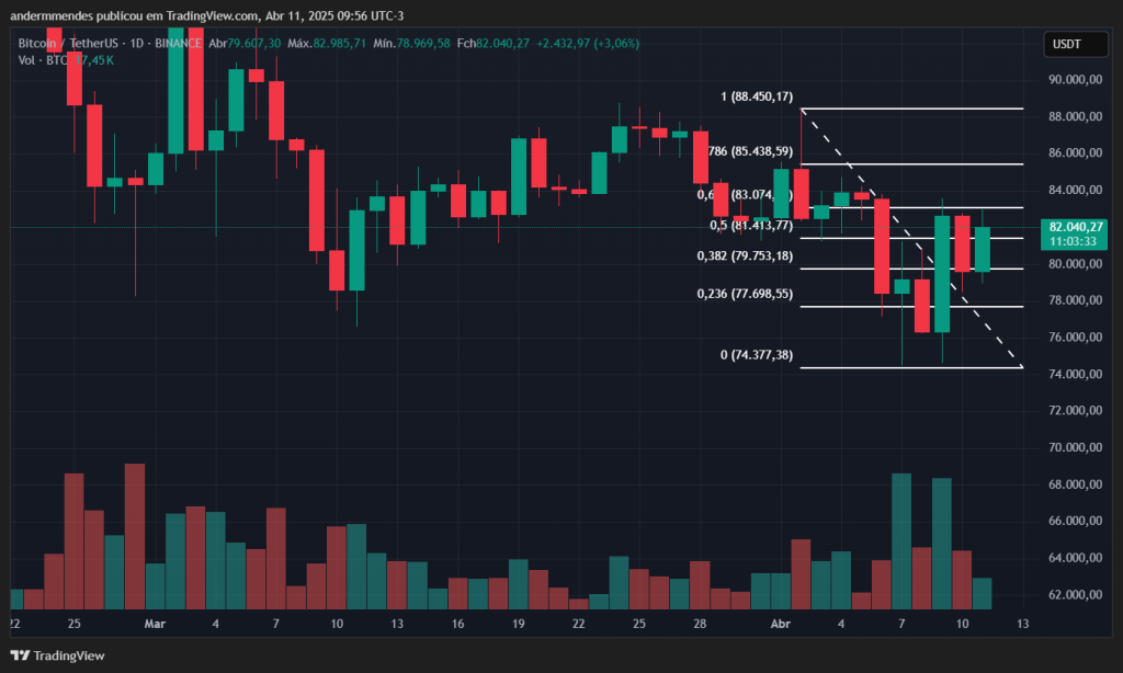 Gráfico do Bitcoin (BTC) no TradingView