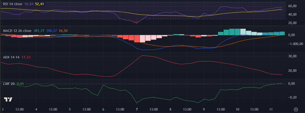 Indicadores técnicos do Bitcoin (BTC) no TradingView