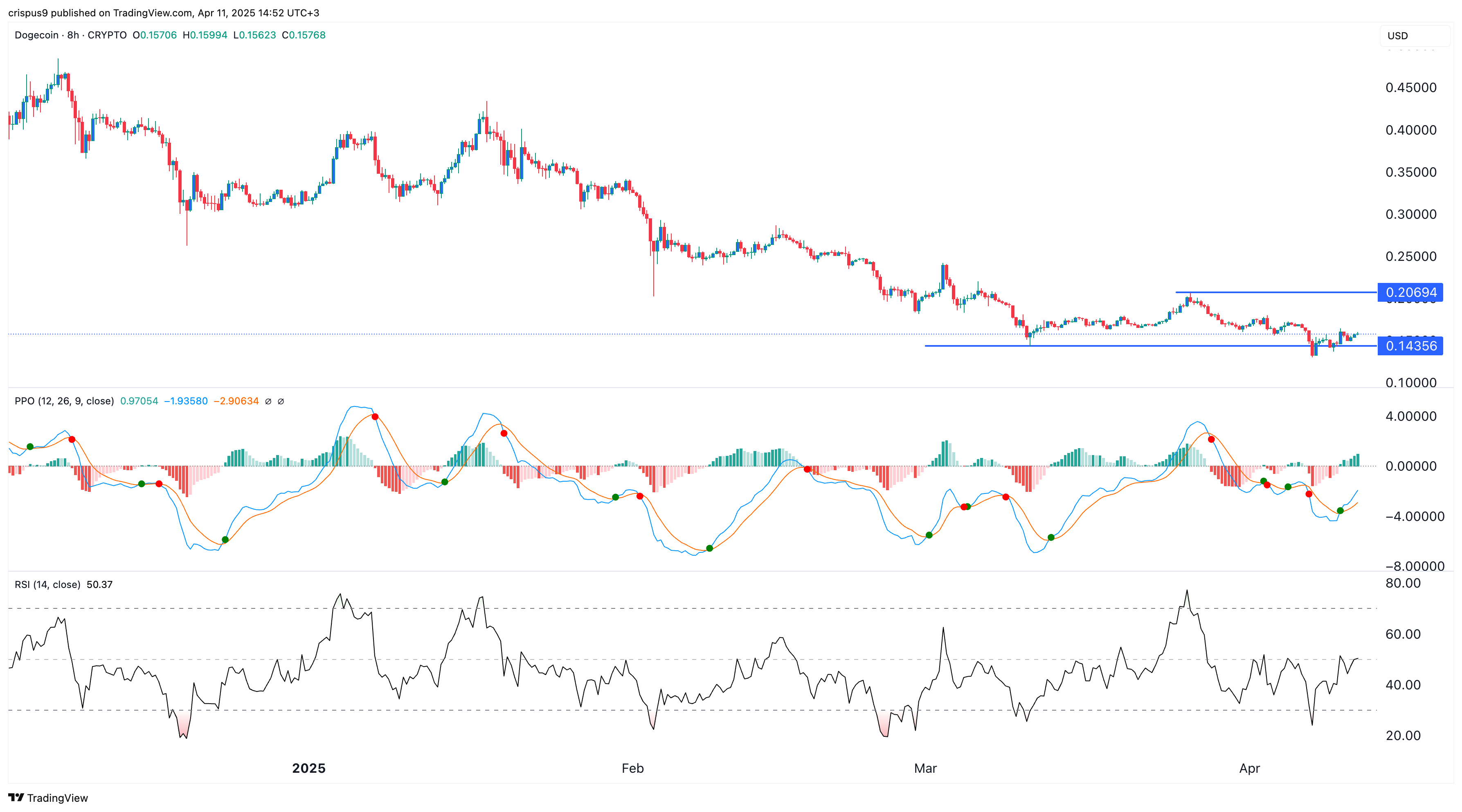 dogecoin duplo fundo