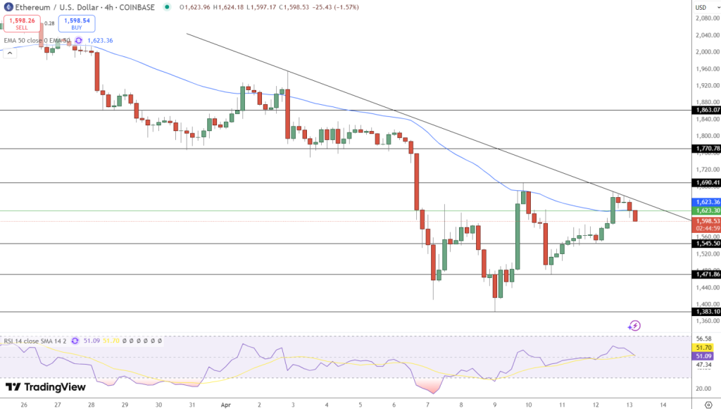 Gráfico do Ethereum (ETH) no TradingView