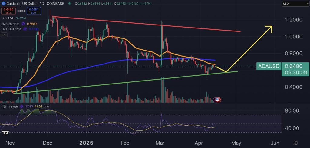 Gráfico do Cardano (ADA) no TradingView