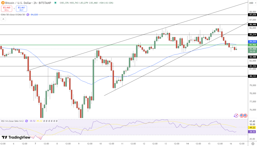 Gráfico do Bitcoin (BTC) no TradingView