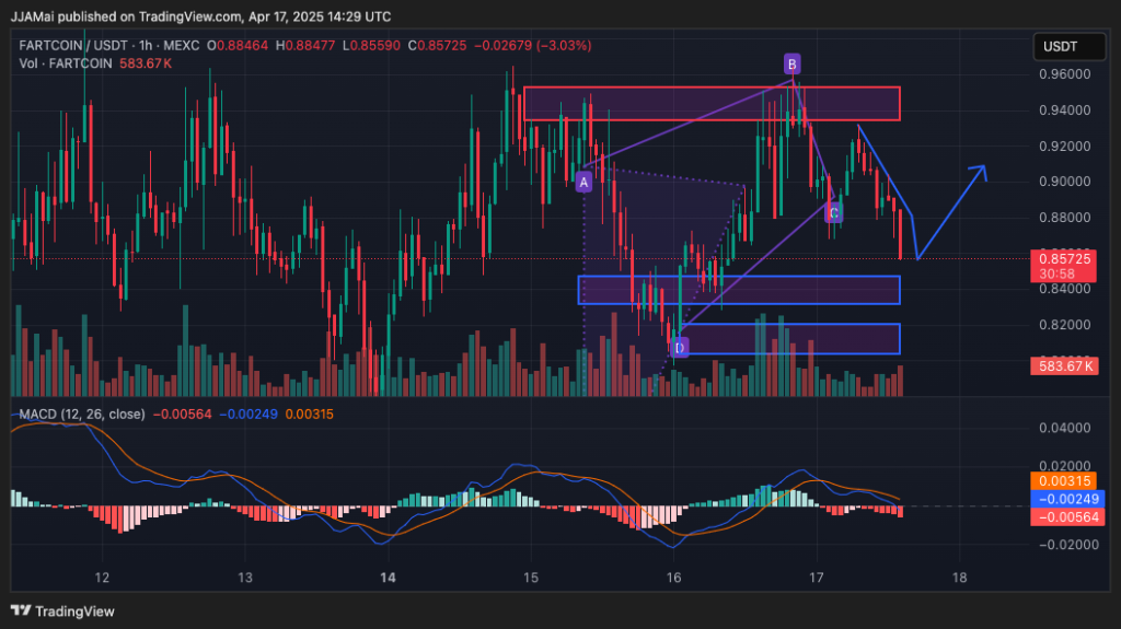 Gráfico do FARTCOIN no TradingView