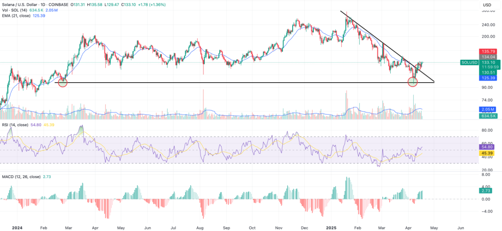 Gráfico do Solana (SOL) no TradingView