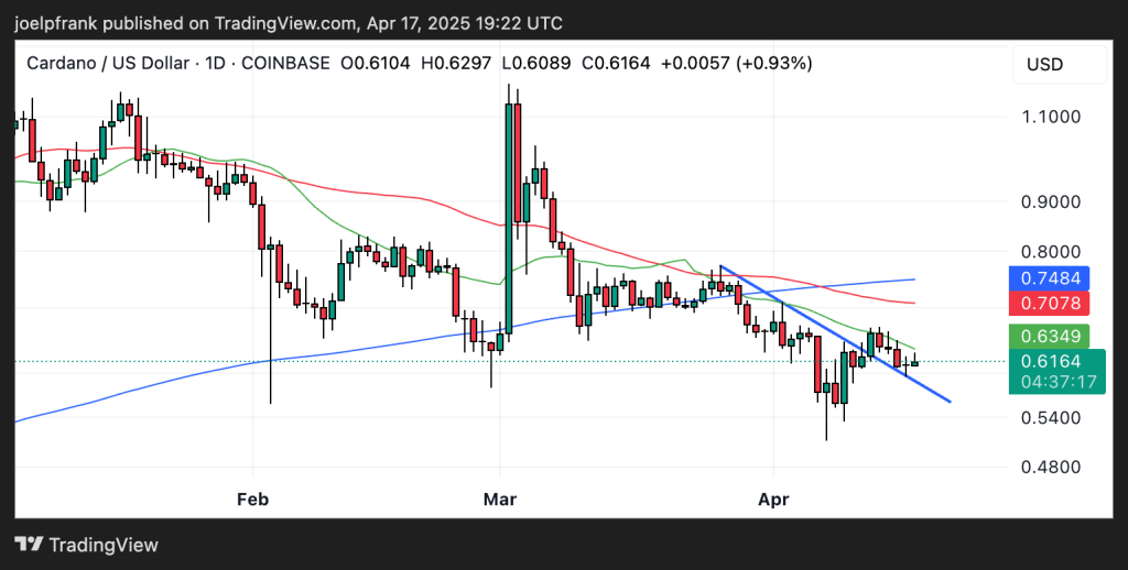 Gráfico do Cardano (ADA) no TradingView