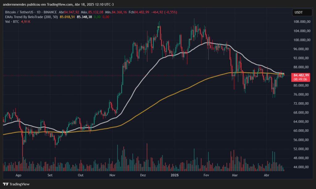 Gráfico do Bitcoin (BTC) no TradingView