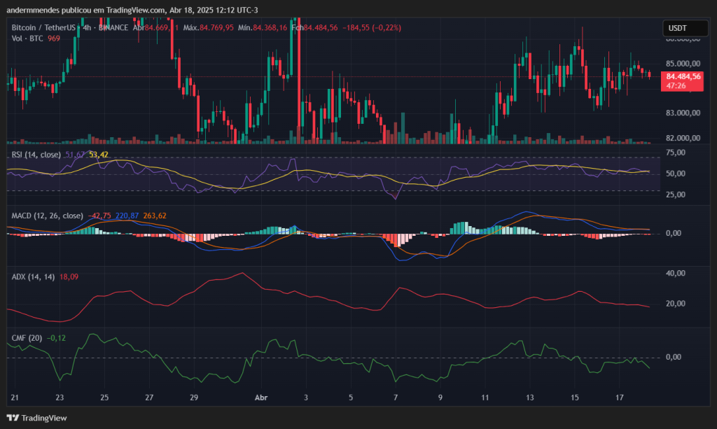 Gráfico do Bitcoin (BTC) no TradingView