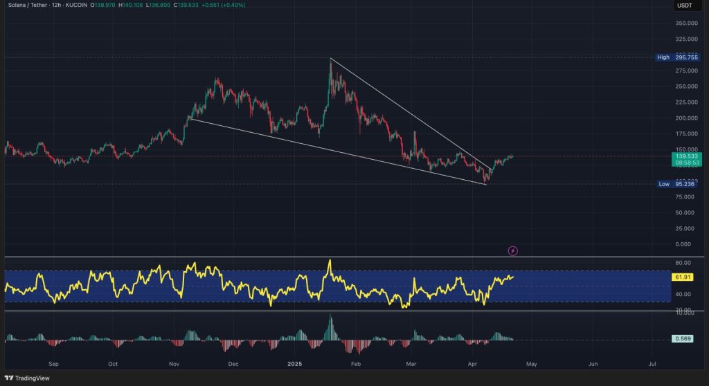 Gráfico do Solana (SOL) no TradingView